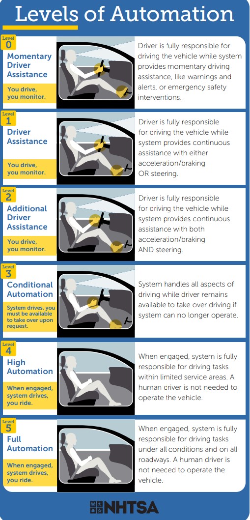 Infograph from National Highway Traffic Safety Administration that illustrates the levels of self-driving autonomous vehicles.